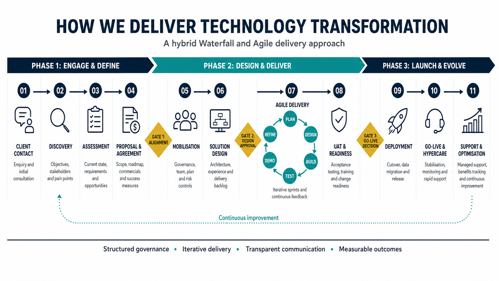 PrimeReach three-phase delivery process diagram