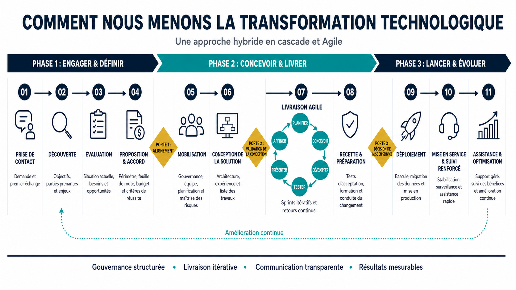 Diagramme du processus de livraison PrimeReach en trois phases
